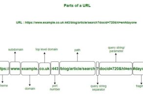 قسمت های مختلف URL چی هستند؟